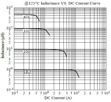 Courbe d'inductance vs courant continu à 125°C de la série MCU1040